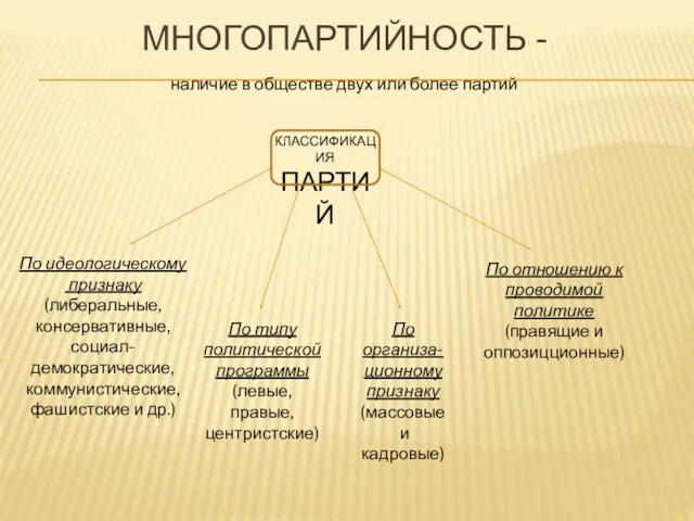 МНОГОПАРТИЙНОСТЬ - наличие в обществе двух или более партий КЛАССИФИКАЦИЯ