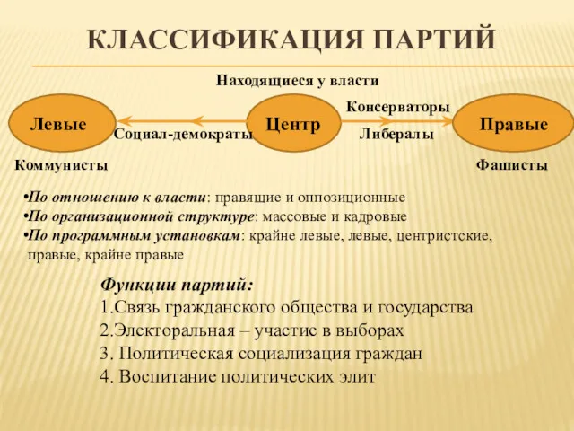 КЛАССИФИКАЦИЯ ПАРТИЙ Центр Левые Правые Находящиеся у власти Коммунисты Фашисты