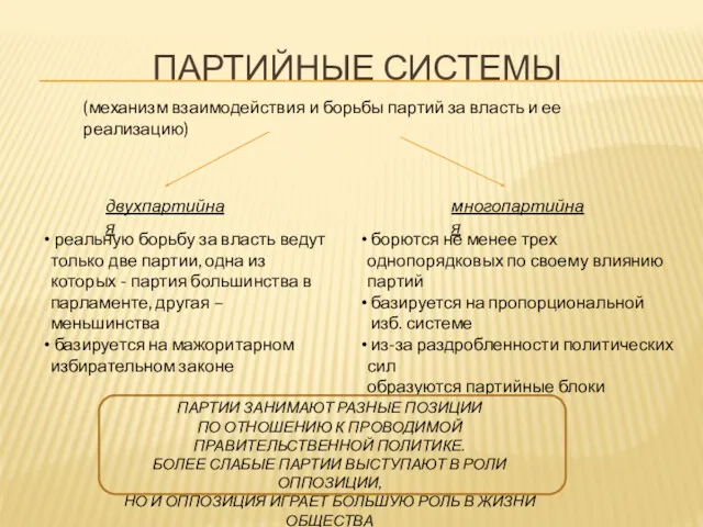 ПАРТИЙНЫЕ СИСТЕМЫ (механизм взаимодействия и борьбы партий за власть и