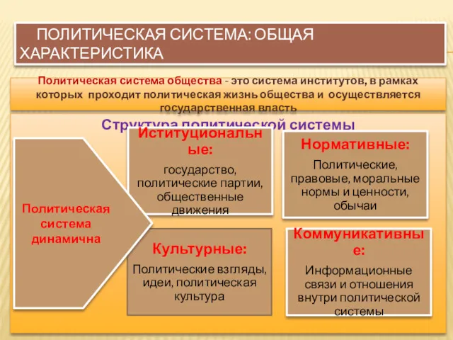 ПОЛИТИЧЕСКАЯ СИСТЕМА: ОБЩАЯ ХАРАКТЕРИСТИКА Структура политической системы Политическая система динамична