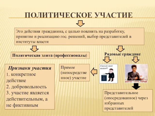 ПОЛИТИЧЕСКОЕ УЧАСТИЕ Это действия гражданина, с целью повлиять на разработку,