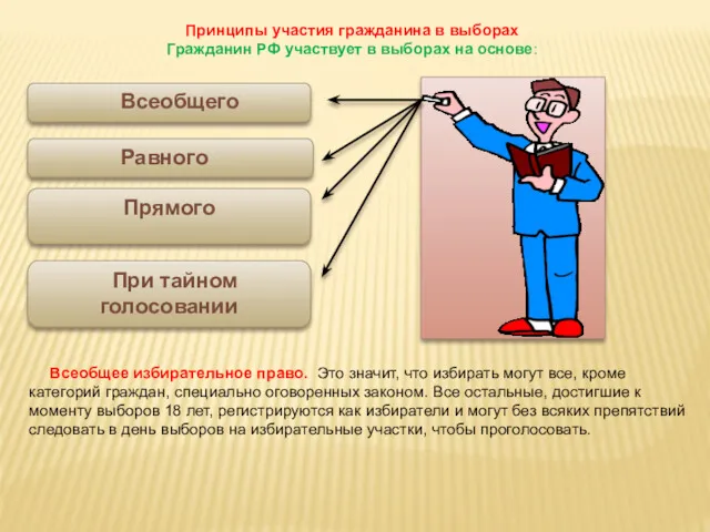 Всеобщего Равного Прямого При тайном голосовании Принципы участия гражданина в