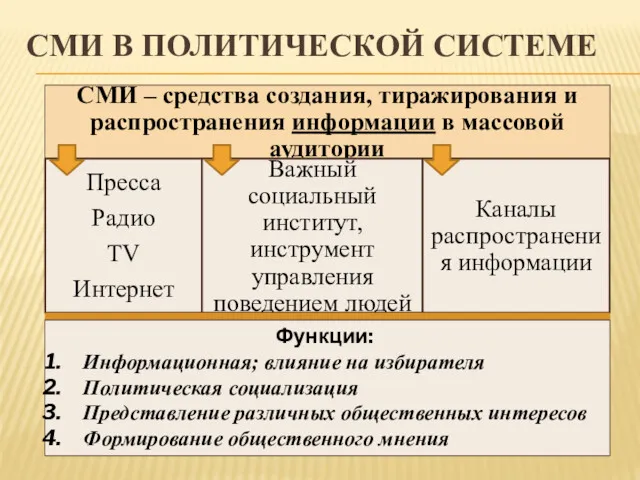 СМИ В ПОЛИТИЧЕСКОЙ СИСТЕМЕ Функции: Информационная; влияние на избирателя Политическая