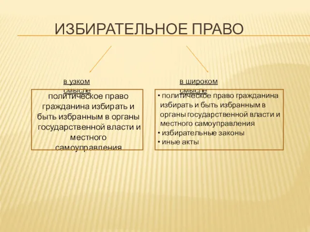 ИЗБИРАТЕЛЬНОЕ ПРАВО в узком смысле в широком смысле политическое право