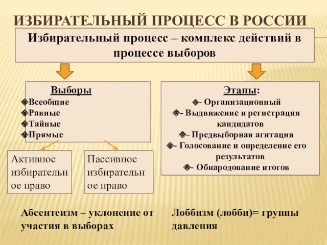 ИЗБИРАТЕЛЬНЫЙ ПРОЦЕСС В РОССИИ Избирательный процесс – комплекс действий в