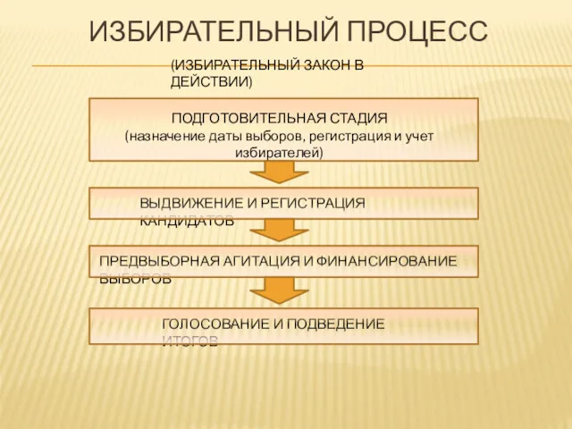 ИЗБИРАТЕЛЬНЫЙ ПРОЦЕСС (ИЗБИРАТЕЛЬНЫЙ ЗАКОН В ДЕЙСТВИИ) ПОДГОТОВИТЕЛЬНАЯ СТАДИЯ (назначение даты