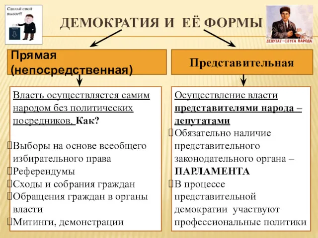 ДЕМОКРАТИЯ И ЕЁ ФОРМЫ Представительная Прямая (непосредственная) Власть осуществляется самим