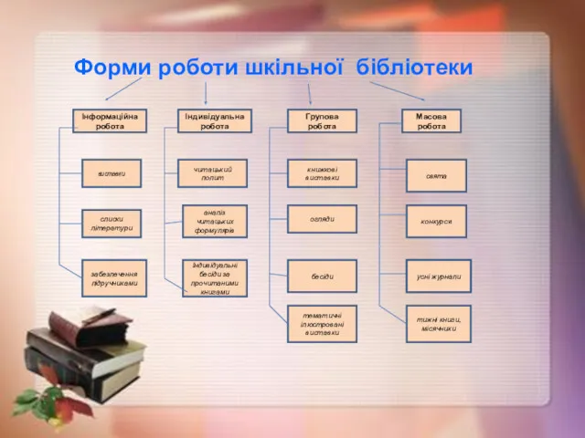 Форми роботи шкільної бібліотеки Інформаційна робота виставки аналіз читацьких формулярів