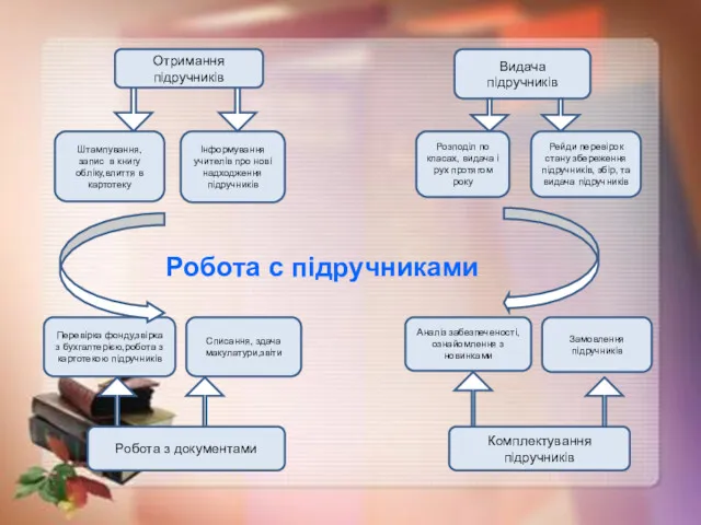 Робота с підручниками Отримання підручників Видача підручників Штампування,запис в книгу обліку,влиття в картотеку