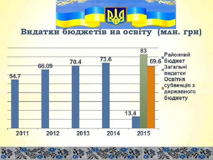 Видатки бюджетів на освіту (млн. грн)