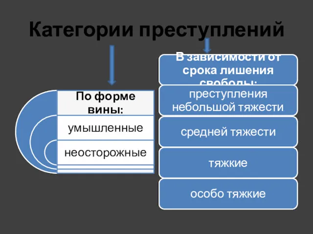 Категории преступлений