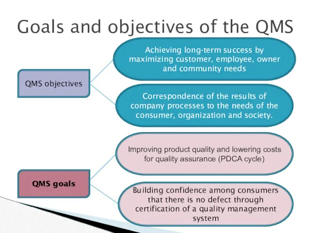 Goals and objectives of the QMS QMS objectives QMS goals Achieving long-term success