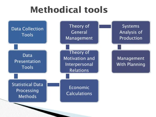 Methodical tools