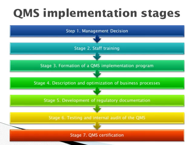 QMS implementation stages