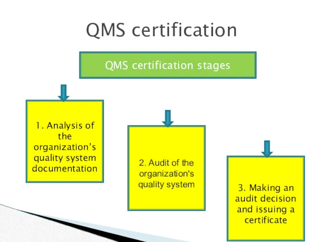 QMS certification QMS certification stages 1. Analysis of the organization’s quality system documentation