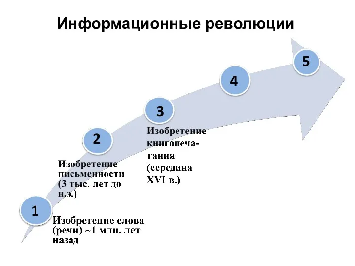 Информационные революции 1 2 3 4 5