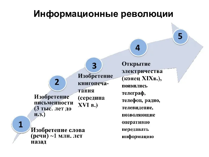 Информационные революции 1 2 3 4 5