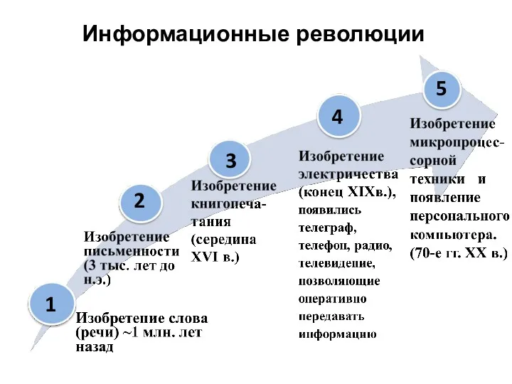 Информационные революции 1 2 3 4 5