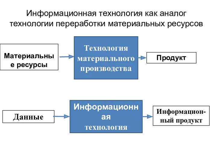 Информационная технология как аналог технологии переработки материальных ресурсов