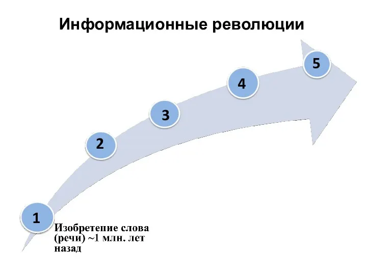 Информационные революции 1 2 3 4 5