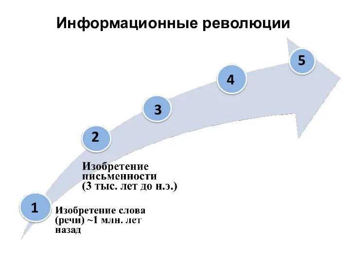 Информационные революции 1 2 3 4 5