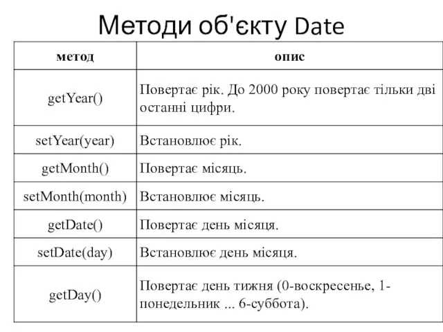 Методи об'єкту Date