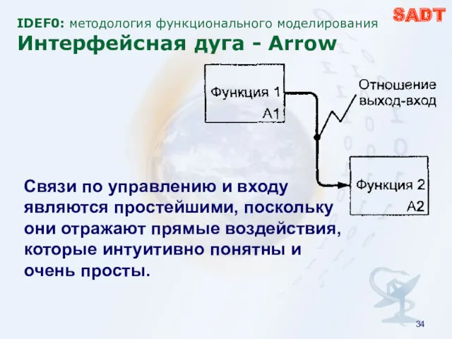 IDEF0: методология функционального моделирования Интерфейсная дуга - Arrow SADT Связи