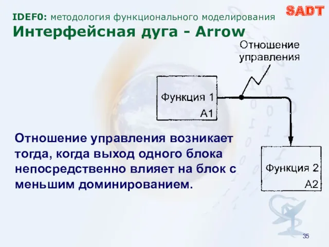 IDEF0: методология функционального моделирования Интерфейсная дуга - Arrow SADT Отношение