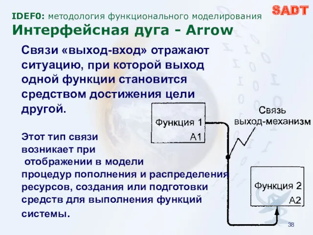 IDEF0: методология функционального моделирования Интерфейсная дуга - Arrow SADT Связи