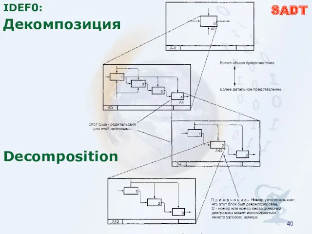 Decomposition SADT IDEF0: Декомпозиция