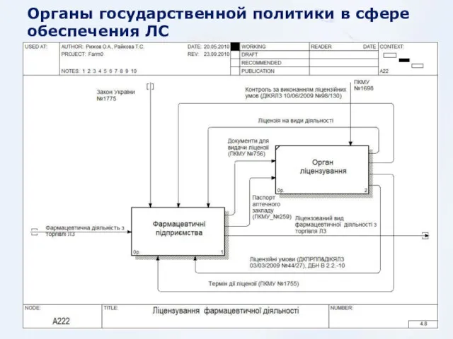 Органы государственной политики в сфере обеспечения ЛС