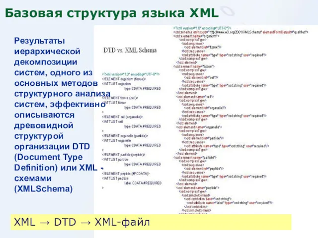 XML → DTD → XML-файл Базовая структура языка XML Результаты