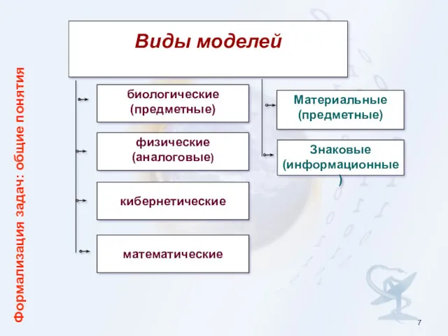 Виды моделей биологические (предметные) кибернетические физические (аналоговые) Материальные (предметные) Знаковые (информационные) Формализация задач: общие понятия математические