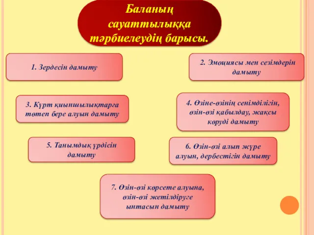 2. Эмоциясы мен сезімдерін дамыту 1. Зердесін дамыту 6. Өзін-өзі