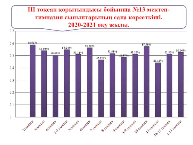 ІІІ тоқсан қорытындысы бойынша №13 мектеп- гимназия сыныптарының сапа көрсеткіші. 2020-2021 оқу жылы.