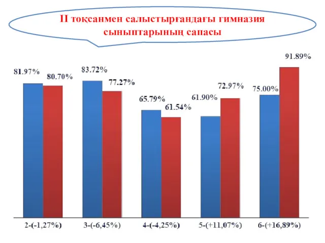 ІI тоқсанмен салыстырғандағы гимназия сыныптарының сапасы