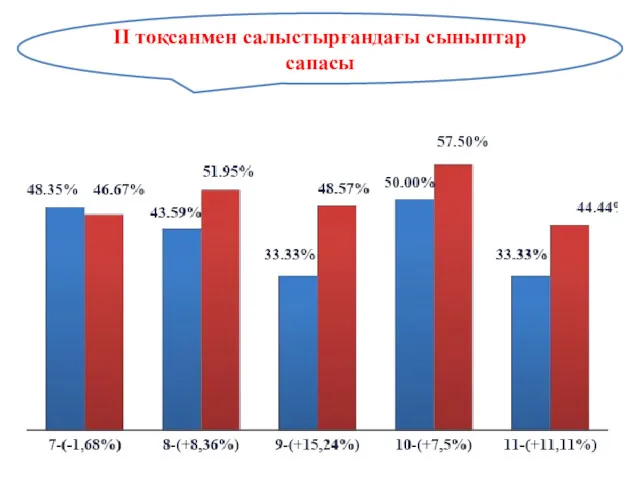 ІI тоқсанмен салыстырғандағы сыныптар сапасы