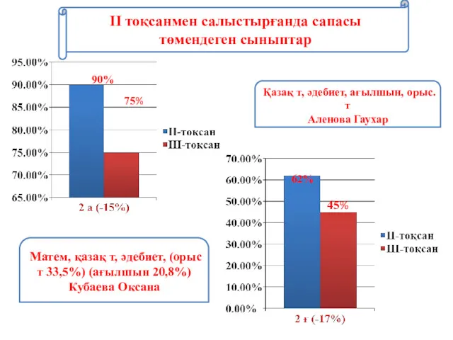 90% 75% IІ тоқсанмен салыстырғанда сапасы төмендеген сыныптар Қазақ т,