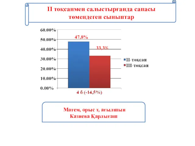 47,8% 33,3% IІ тоқсанмен салыстырғанда сапасы төмендеген сыныптар Матем, орыс т, ағылшын Казиева Қарлығаш