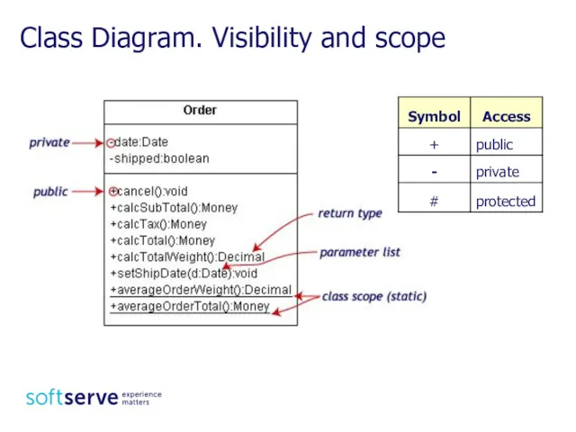 Class Diagram. Visibility and scope