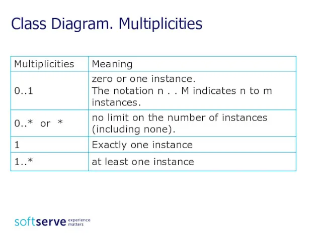 Class Diagram. Multiplicities