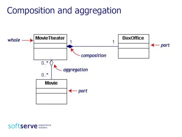 Composition and aggregation