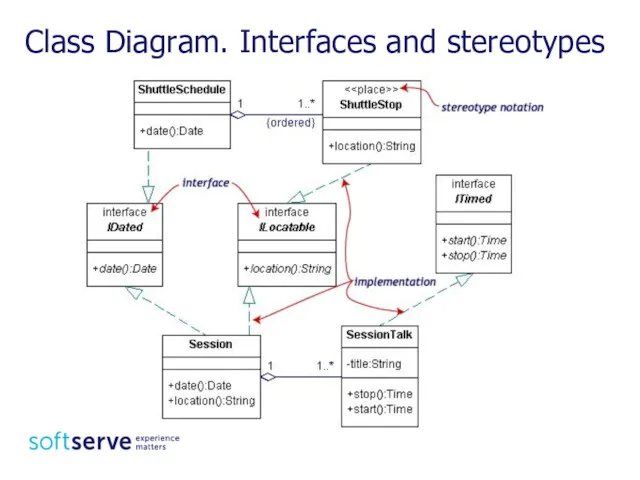 Class Diagram. Interfaces and stereotypes