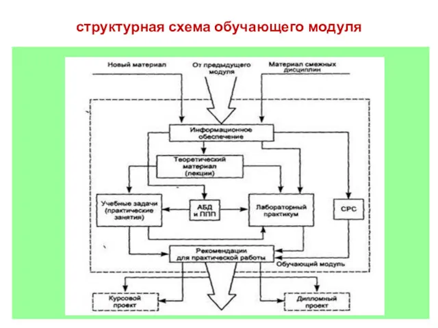 структурная схема обучающего модуля