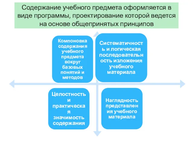 Содержание учебного предмета оформляется в виде программы, проектирование которой ведется на основе общепринятых принципов