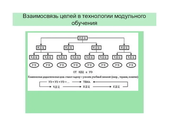 Взаимосвязь целей в технологии модульного обучения