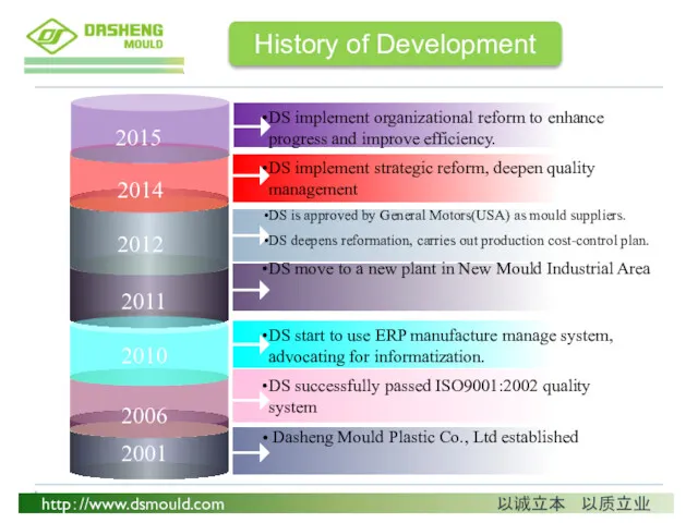 2011 2001 2012 2010 2006 2014 History of Development DS
