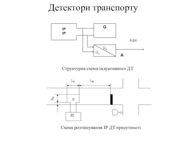 Детектори транспорту Структурна схема індуктивного ДТ Схема розташування ІР ДТ присутності