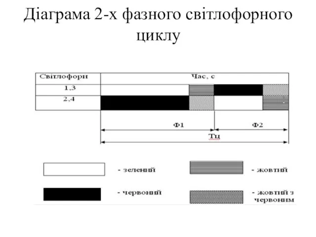 Діаграма 2-х фазного світлофорного циклу