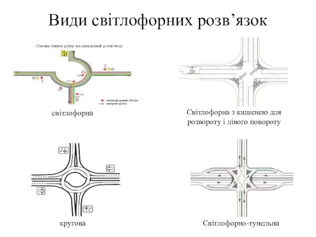 Види світлофорних розв’язок світлофорна Світлофорна з кишенею для розвороту і лівого повороту кругова Світлофорно-тунельна